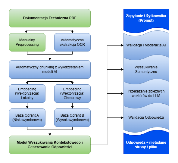 schemat blokowy systemu AI RAG